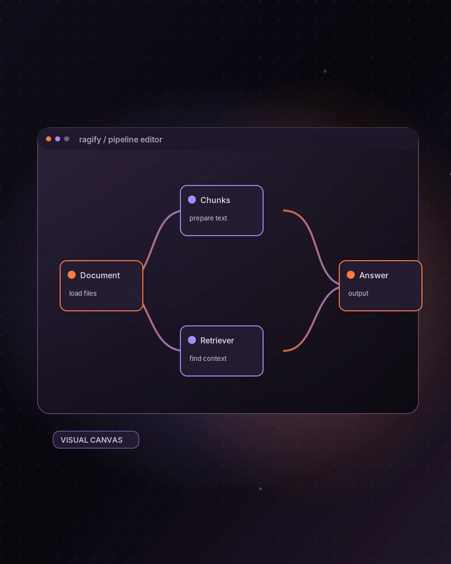 Illustration of visual pipeline builder in a RAG workflow